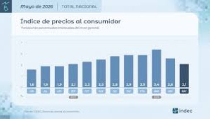 La inflación de mayo fue 2,1%, la más baja en ocho meses, pero la City advierte por el dólar planchado