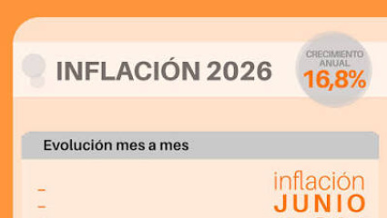 La inflación de junio perforó el 2% por primera vez en el año y marcó el menor registro en once meses