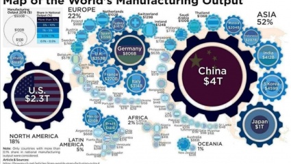 La industria y el mapa del poder mundial