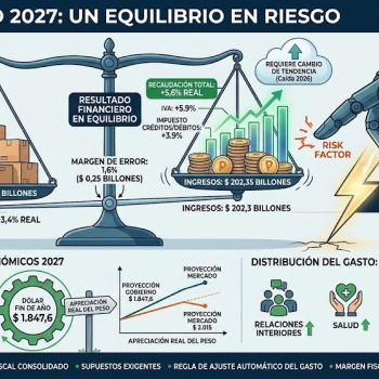Las exigencias del mercado cambiario y el costo de refinanciar la deuda pública en el Presupuesto 2027