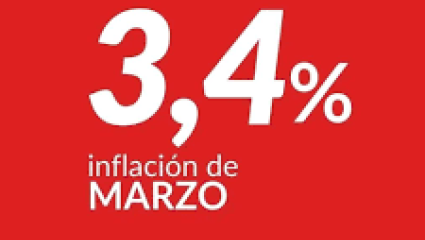 La inflación de marzo saltó al 3,4% y Milei reconoció que "el dato es malo"