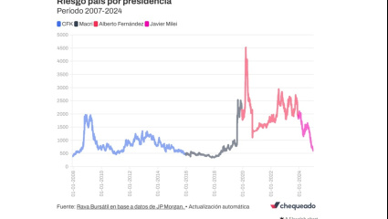 El mercado le baja el pulgar al optimismo oficial: la inflación de 2026 cerraría en 30,5% y el dólar trepa a $1.658