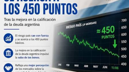 El riesgo país tocó un mínimo desde 2018, pero el dólar saltó 7% en junio y le recalienta el frente a Caputo