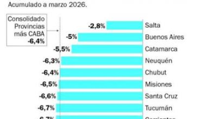 Las transferencias a las provincias se hunden 61,8% y los gobernadores le ponen precio al apoyo a la reforma tributaria de Milei