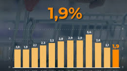 La inflación en junio fue de 1,9% y acumuló 33,5% en los últimos doce meses