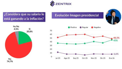 Seis de cada diez votantes de Milei en 2025 aseguran que no llegan a fin de mes