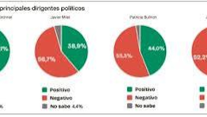 La encuesta de Analogías: Cristina Kirchner supera por más de seis puntos a Javier Milei en imagen positiva